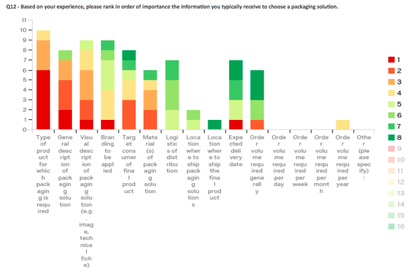 Survey results ranking the information buyers need to choose a packaging solution