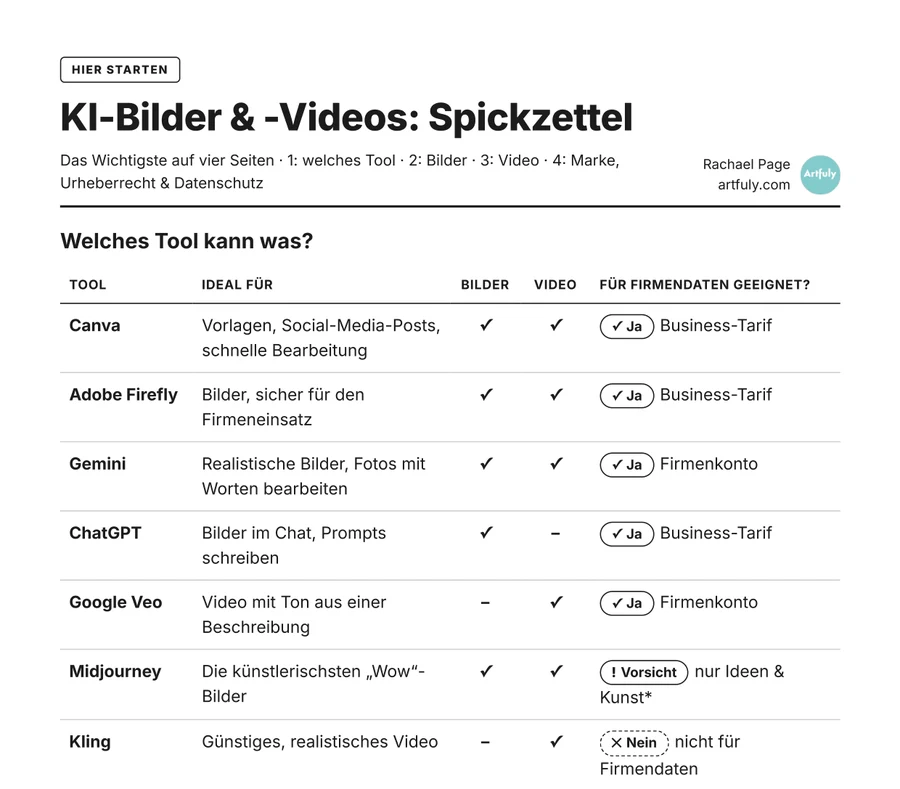 Erste Seite des Spickzettels zu KI-Bildern und -Videos mit einem Vergleich der KI-Tools für Bilder, Video und Datenschutz